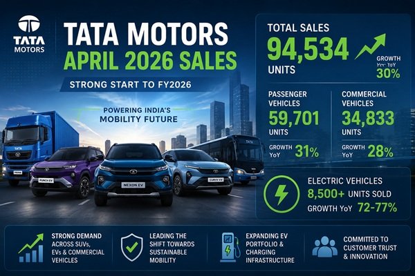 Tata Motors Records Strong Sales Growth In April 2026